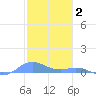 Ensenada Honda tide chart for Friday, January 2, 2026