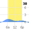 Ensenada Honda tide chart for Friday, January 30, 2026