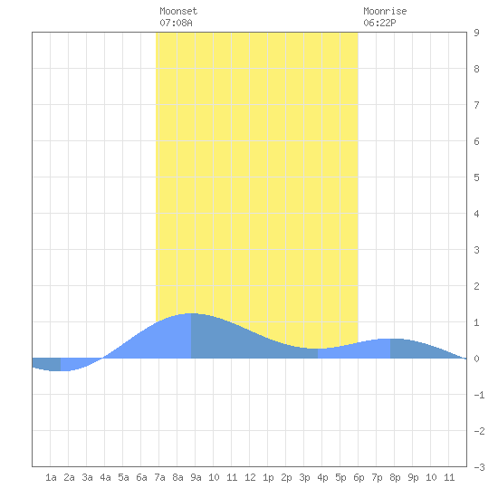 Ensenada Honda tide chart for Saturday, January 3, 2026