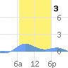 Ensenada Honda tide chart for Saturday, January 3, 2026