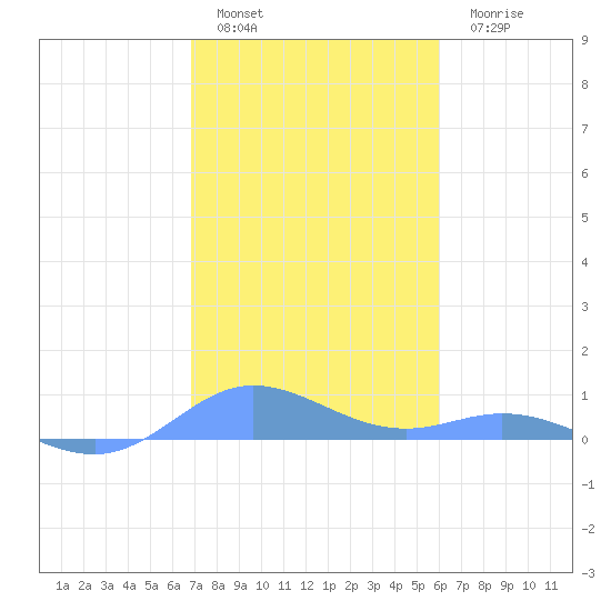Ensenada Honda tide chart for Sunday, January 4, 2026