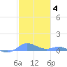 Ensenada Honda tide chart for Sunday, January 4, 2026