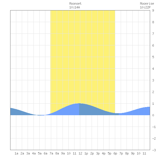 Ensenada Honda tide chart for Wednesday, January 7, 2026