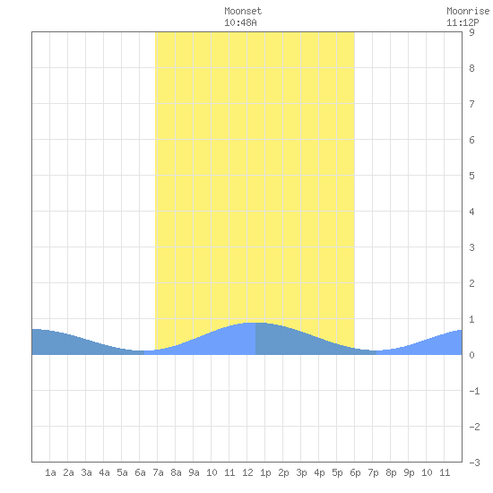 Ensenada Honda tide chart for Thursday, January 8, 2026