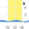 Ensenada Honda tide chart for Friday, January 9, 2026