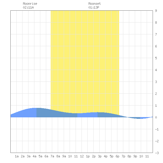 Ensenada Honda tide chart for Wednesday, February 11, 2026