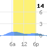 Ensenada Honda tide chart for Saturday, February 14, 2026