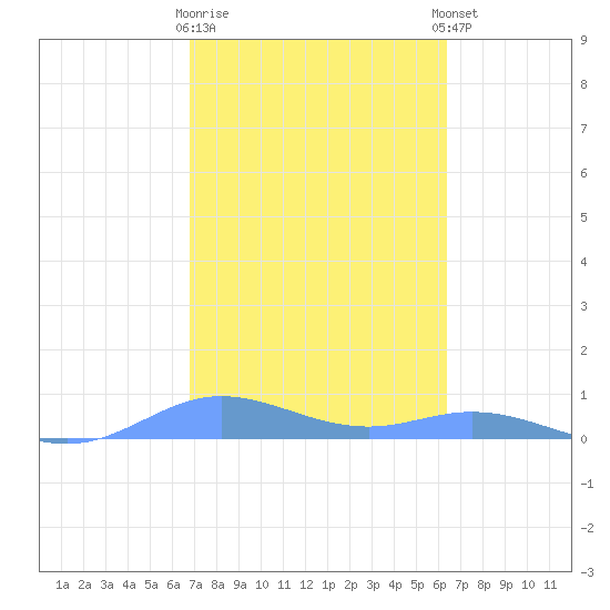 Ensenada Honda tide chart for Monday, February 16, 2026