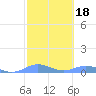 Ensenada Honda tide chart for Wednesday, February 18, 2026