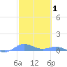 Ensenada Honda tide chart for Sunday, February 1, 2026