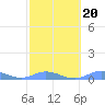 Ensenada Honda tide chart for Friday, February 20, 2026