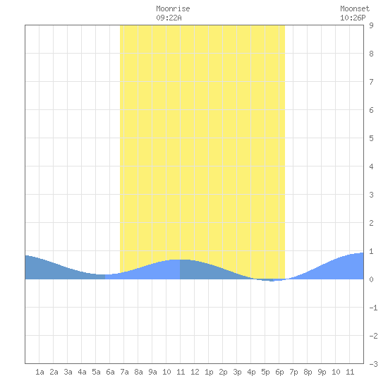 Ensenada Honda tide chart for Saturday, February 21, 2026