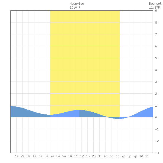Ensenada Honda tide chart for Sunday, February 22, 2026