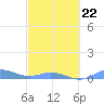 Ensenada Honda tide chart for Sunday, February 22, 2026