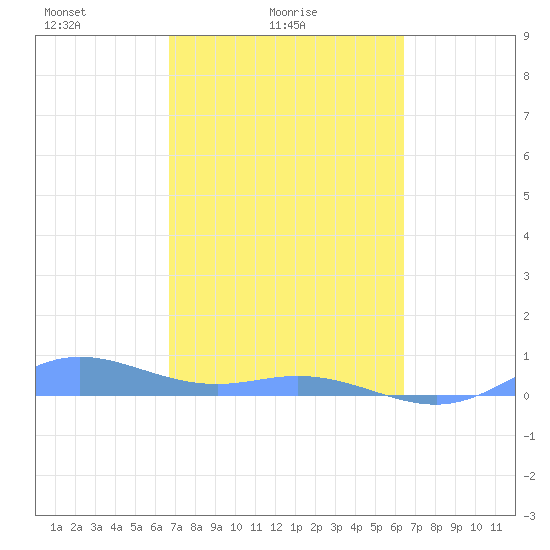 Ensenada Honda tide chart for Tuesday, February 24, 2026
