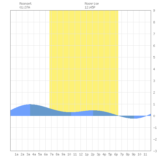 Ensenada Honda tide chart for Wednesday, February 25, 2026
