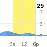 Ensenada Honda tide chart for Wednesday, February 25, 2026