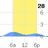 Ensenada Honda tide chart for Saturday, February 28, 2026