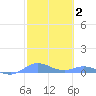 Ensenada Honda tide chart for Monday, February 2, 2026