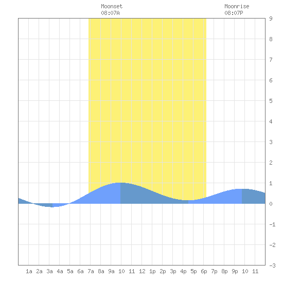 Ensenada Honda tide chart for Tuesday, February 3, 2026