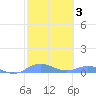 Ensenada Honda tide chart for Tuesday, February 3, 2026