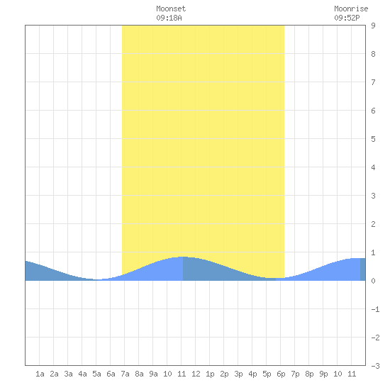 Ensenada Honda tide chart for Thursday, February 5, 2026