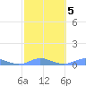 Ensenada Honda tide chart for Thursday, February 5, 2026