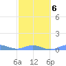 Ensenada Honda tide chart for Friday, February 6, 2026