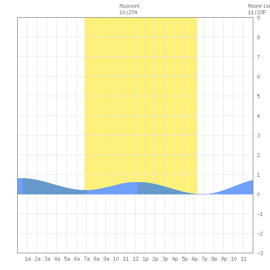 Ensenada Honda tide chart for Saturday, February 7, 2026