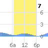 Ensenada Honda tide chart for Saturday, February 7, 2026