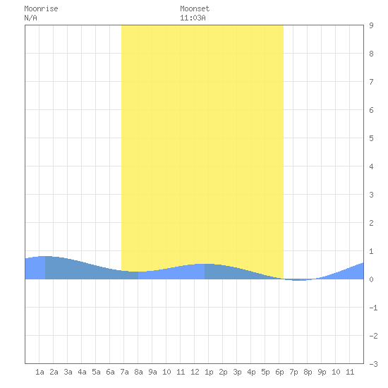 Ensenada Honda tide chart for Sunday, February 8, 2026