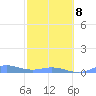 Ensenada Honda tide chart for Sunday, February 8, 2026