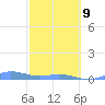 Ensenada Honda tide chart for Monday, February 9, 2026