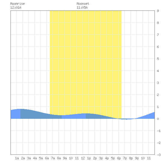 Ensenada Honda tide chart for Tuesday, March 10, 2026