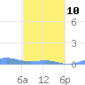 Ensenada Honda tide chart for Tuesday, March 10, 2026