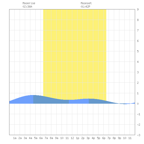 Ensenada Honda tide chart for Friday, March 13, 2026