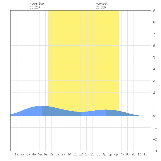 Ensenada Honda tide chart for Saturday, March 14, 2026