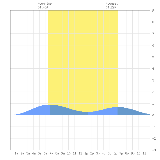 Ensenada Honda tide chart for Monday, March 16, 2026