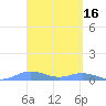 Ensenada Honda tide chart for Monday, March 16, 2026