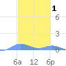 Ensenada Honda tide chart for Sunday, March 1, 2026