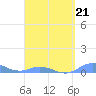 Ensenada Honda tide chart for Saturday, March 21, 2026