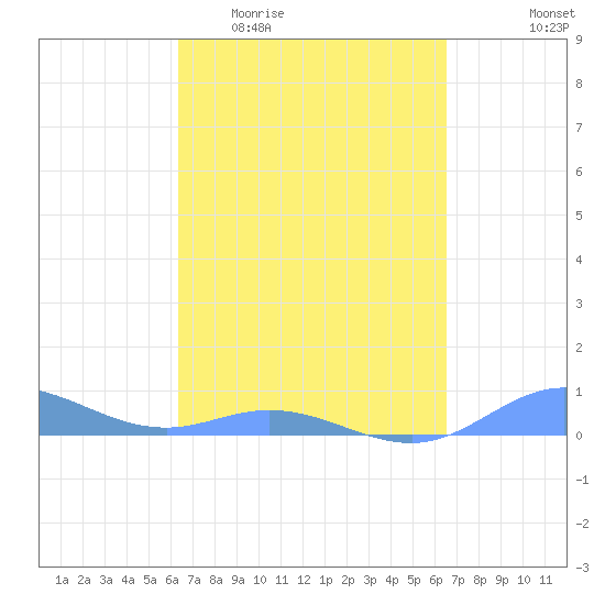 Ensenada Honda tide chart for Sunday, March 22, 2026