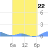 Ensenada Honda tide chart for Sunday, March 22, 2026