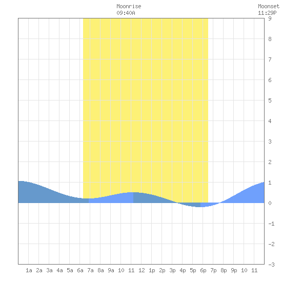 Ensenada Honda tide chart for Monday, March 23, 2026