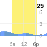 Ensenada Honda tide chart for Wednesday, March 25, 2026