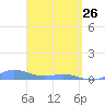 Ensenada Honda tide chart for Thursday, March 26, 2026