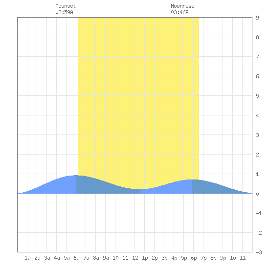 Ensenada Honda tide chart for Sunday, March 29, 2026