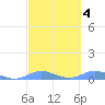 Ensenada Honda tide chart for Wednesday, March 4, 2026