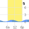 Ensenada Honda tide chart for Thursday, March 5, 2026