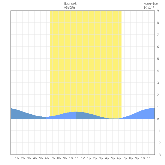 Ensenada Honda tide chart for Saturday, March 7, 2026